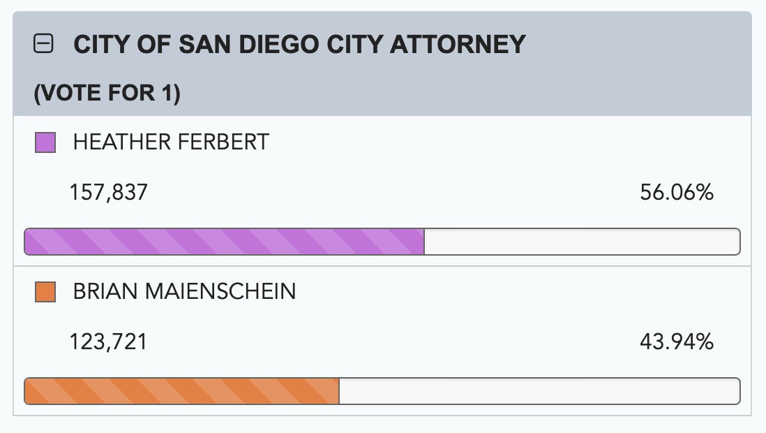 Early results are looking great in our race!