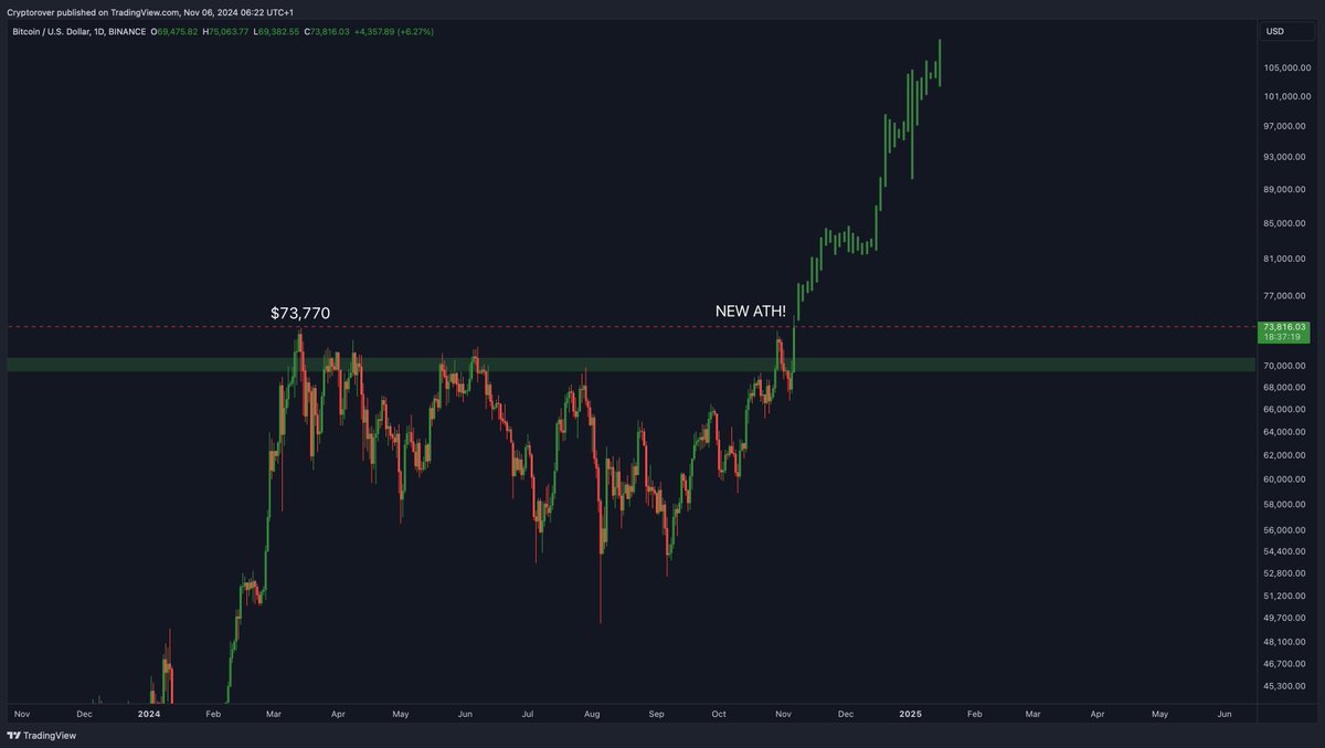 Bitcoin price chart