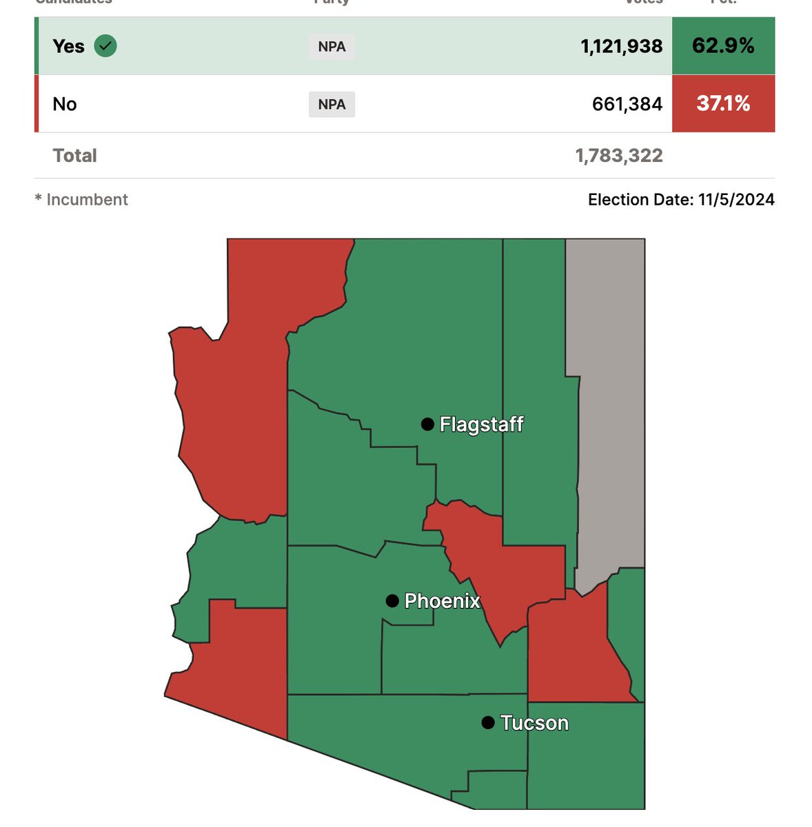 Grace Panetta (@grace_panetta) on Twitter photo Arizona voters are projected to pass Prop 139 to create a right to abortion in the state constitution, <a href="/DecisionDeskHQ/">Decision Desk HQ</a> projects, ending years of legal uncertainty and back-and-forth over the procedure since Dobbs 19thnews.org/2024/11/arizon… Arizona voters are projected to pass Prop 139 to create a right to abortion in the state constitution, <a href="/DecisionDeskHQ/">Decision Desk HQ</a> projects, ending years of legal uncertainty and back-and-forth over the procedure since Dobbs 19thnews.org/2024/11/arizon…