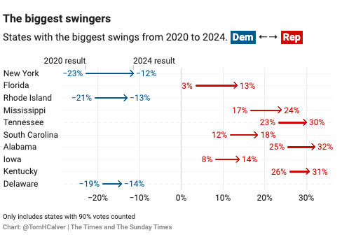 Here are the biggest swings of the night so far. 

It's not just Florida, whose early results showed a huge increase in Trump's lead: in states like New York and Rhode Island, the Democrat lead has been halved 
<a href="/thetimes/">The Times and The Sunday Times</a> #Election2024 thetimes.com/world/us-world…