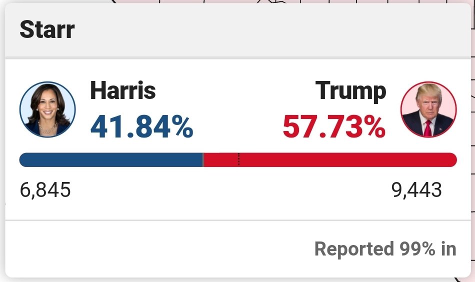 Garrett_Shaw97's tweet photo. @Opinion_Skinny @RyanGirdusky Well, he's not wrong...  15.89 points ahead, 99% reported. https://t.co/JL4CQBwNUi