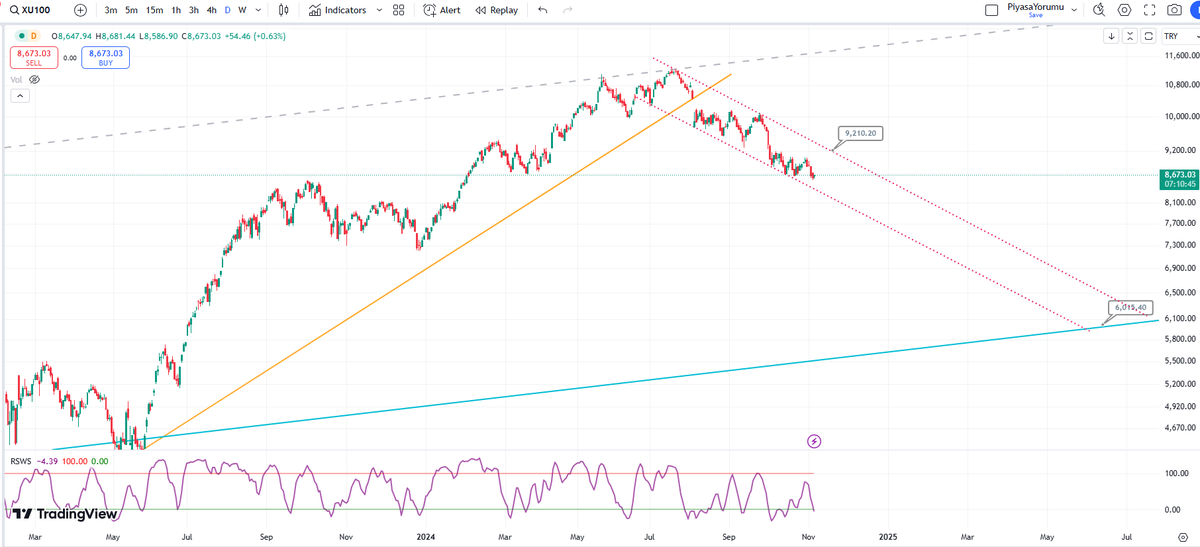 #bist100 günlük yakın plan 
şu an dar bir kanada sakin bir iniş yapıyor. 
kırmızı kesikli çizgi ile belirttiğim direnci ( kısa vadede 9200 civarına denk geliyor) aşmadığı sürece, durum pek parlak değil..
yani minik yükselişlerde fazla umutlanıp mala girmek için "bence" erken.