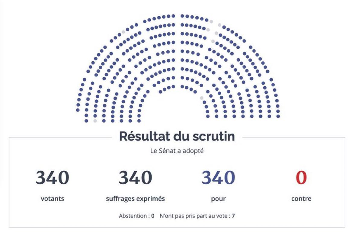 Fondation de la Mer (@fondationmer) on Twitter photo 🎉Une avancée historique pour la protection de l’Océan
Après l’<a href="/AssembleeNat/">Assemblée nationale</a>, le <a href="/Senat/">Sénat</a> vient de voter à l’unanimité la ratification par la France de l’accord #BBNJ !🇫🇷 Premier pays de l’UE à ratifier ce traité.
👉Objectif : une entrée en vigueur à Nice avant juin 2025 #UNOC3 🎉Une avancée historique pour la protection de l’Océan
Après l’<a href="/AssembleeNat/">Assemblée nationale</a>, le <a href="/Senat/">Sénat</a> vient de voter à l’unanimité la ratification par la France de l’accord #BBNJ !🇫🇷 Premier pays de l’UE à ratifier ce traité.
👉Objectif : une entrée en vigueur à Nice avant juin 2025 #UNOC3