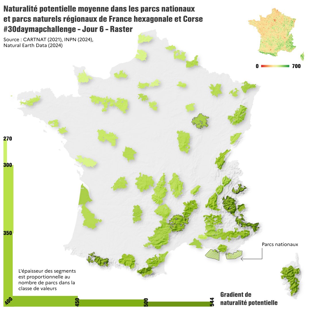 IGNFrance's tweet photo. #30DayMapChallenge J6 #Raster - Naturalité potentielle moyenne dans les parcs nationaux et parcs naturels régionaux de France hexagonale et Corse.

En 2021, le projet #CARTNAT publiait ses résultats avec une carte de la #naturalité potentielle à l'échelle de la #France hexagonale.

ℹ️ La naturalité est calculée à partir de trois critères : 
🔹 L'intégrité biophysique de l'occupation du sol.
🔹 La spontanéité des processus (l'influence humaine dans les paysages).
🔹 Les continuités spatiales.

Ces précieuses données ont pour vocation d'alimenter la stratégie nationale pour les aires protégées.
Avec cette carte, vous pouvez observer la variabilité de la naturalité potentielle moyenne dans des zones déjà protégées : les parcs naturels régionaux et les parcs nationaux #PNR.

✍️@abigail2154
📊 Sources : CARTNAT / #INPN  / Natural Earth Data
Pour en savoir + : https://t.co/P7dwpb0zIs