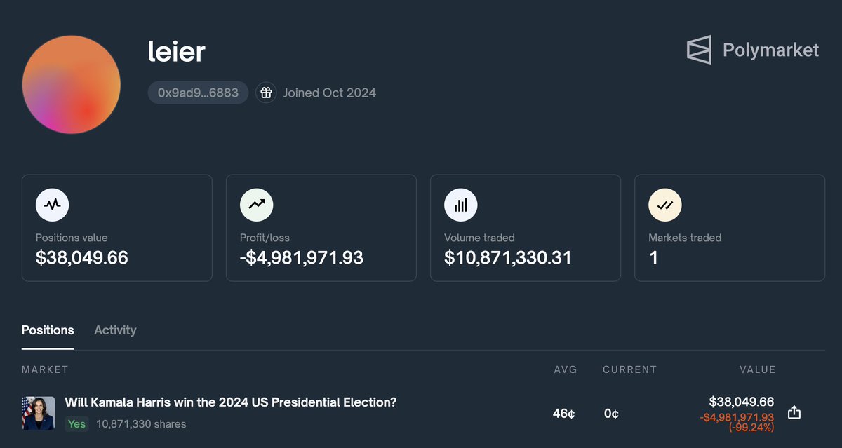 buddy_cutie's tweet photo. Thread of Kamala Harris Supports losing Millions and getting wiped out of their money on Polymarket after betting on Kamala to win over Trump for Presidency.
1) Leier loses $4.9 million 
Cont'd https://t.co/ItbYkiNIVm
