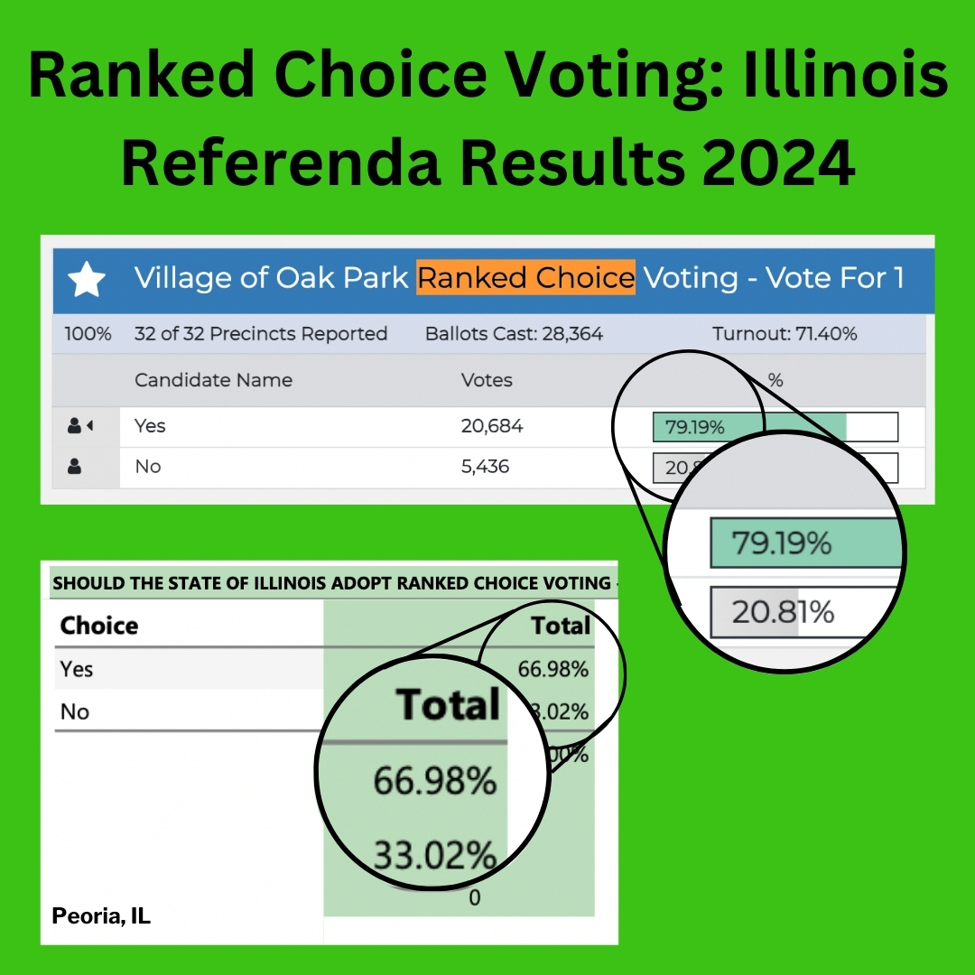 Landslides for #RankedChoiceVoting in Illinois! In Oak Park, voters now have more choices and a fairer voting system. In Peoria, voters voted by a supermajority to advise Illinois to adopt RCV statewide! Democracy moves forward, bit by bit; tonight, it ticks forward in Illinois.