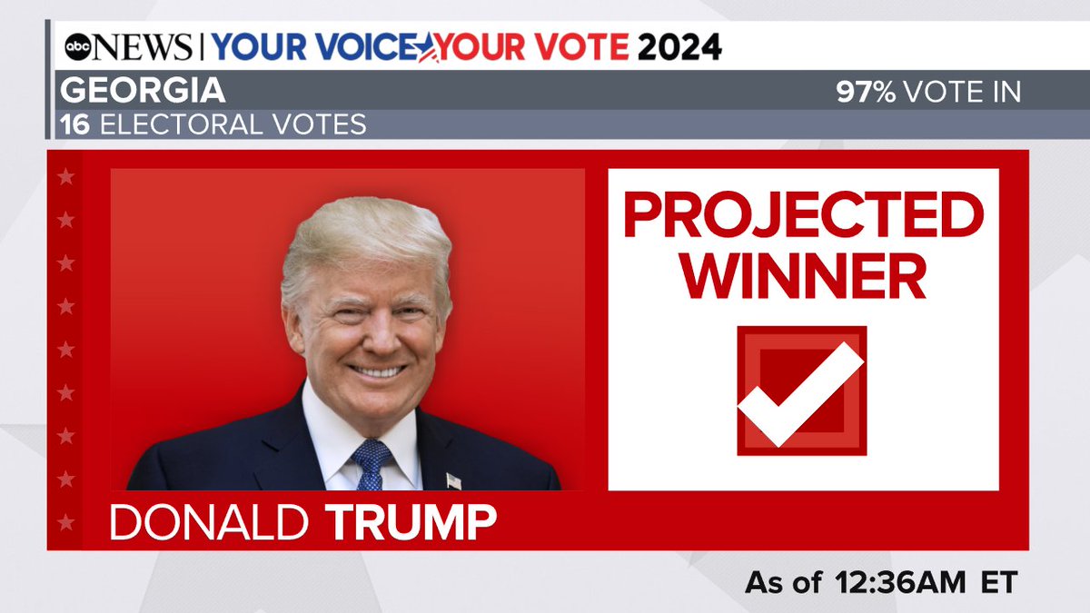 ABC7's tweet photo. #BREAKING Trump will win Georgia, giving him his second swing state, ABC News projects. Watch ABC now for analysis https://t.co/otKLUp7Sv6 https://t.co/REhfgOVq5n