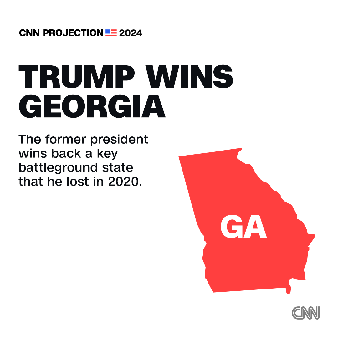 cnnbrk's tweet photo. Donald Trump wins Georgia, CNN projects, picking up a key state that he lost in 2020 and shrinking Kamala Harris' possible paths to victory.

Follow live updates as results come in: https://t.co/FozjTzdCNz https://t.co/cmyJWDujlh