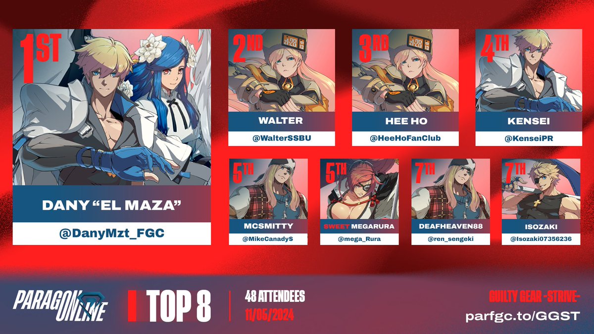 ParagonFGC's tweet photo. ♦️ ParagOnline #GGST 10:
Congrats to @DanyMzt_FGC!

🔹 Your Top 8: 
@WalterSSBU / @HeeHoFanClub / @KenseiPR / @MikeCanadyS / @mega_Rura / @ren_sengeki / @Isozaki07356236  

🔹 Special Thanks To:
🎙️ @hamalakgames & @ZeroSyndicate 
📋 @KhalilTheDegen