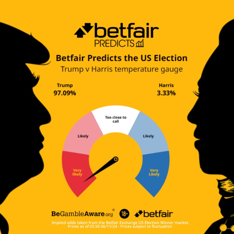 Betfair's tweet photo. 🔴 The red wave is spreading this morning and Donald Trump appears to be heading back to the White House.