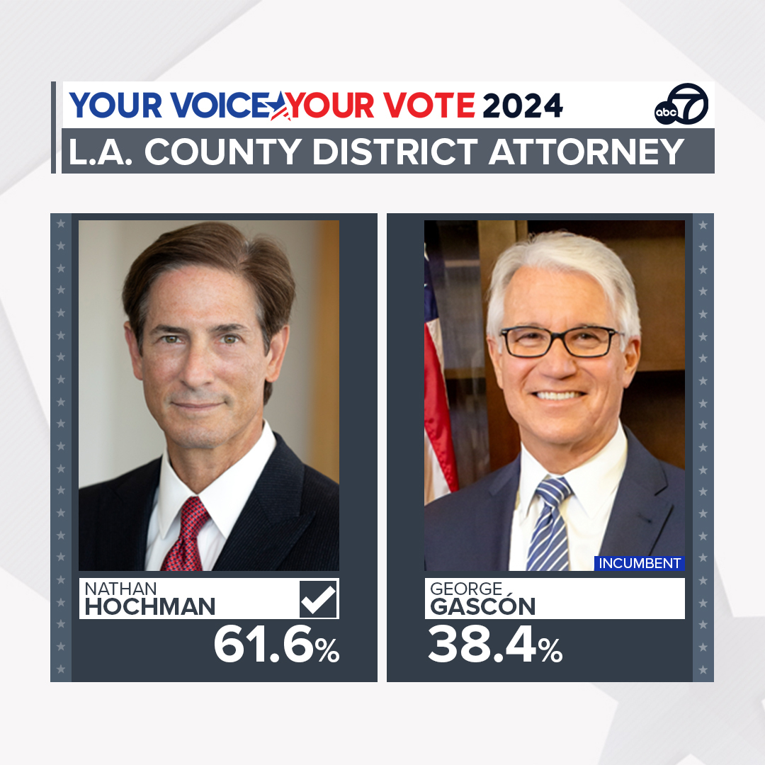 ABC7's tweet photo. Initial results show Nathan Hochman leading George Gascón in Los Angeles County D.A. race. https://t.co/TjHUdRBoHZ

See all election results: https://t.co/pyMuDVF8Fy https://t.co/0f8CApaoVS