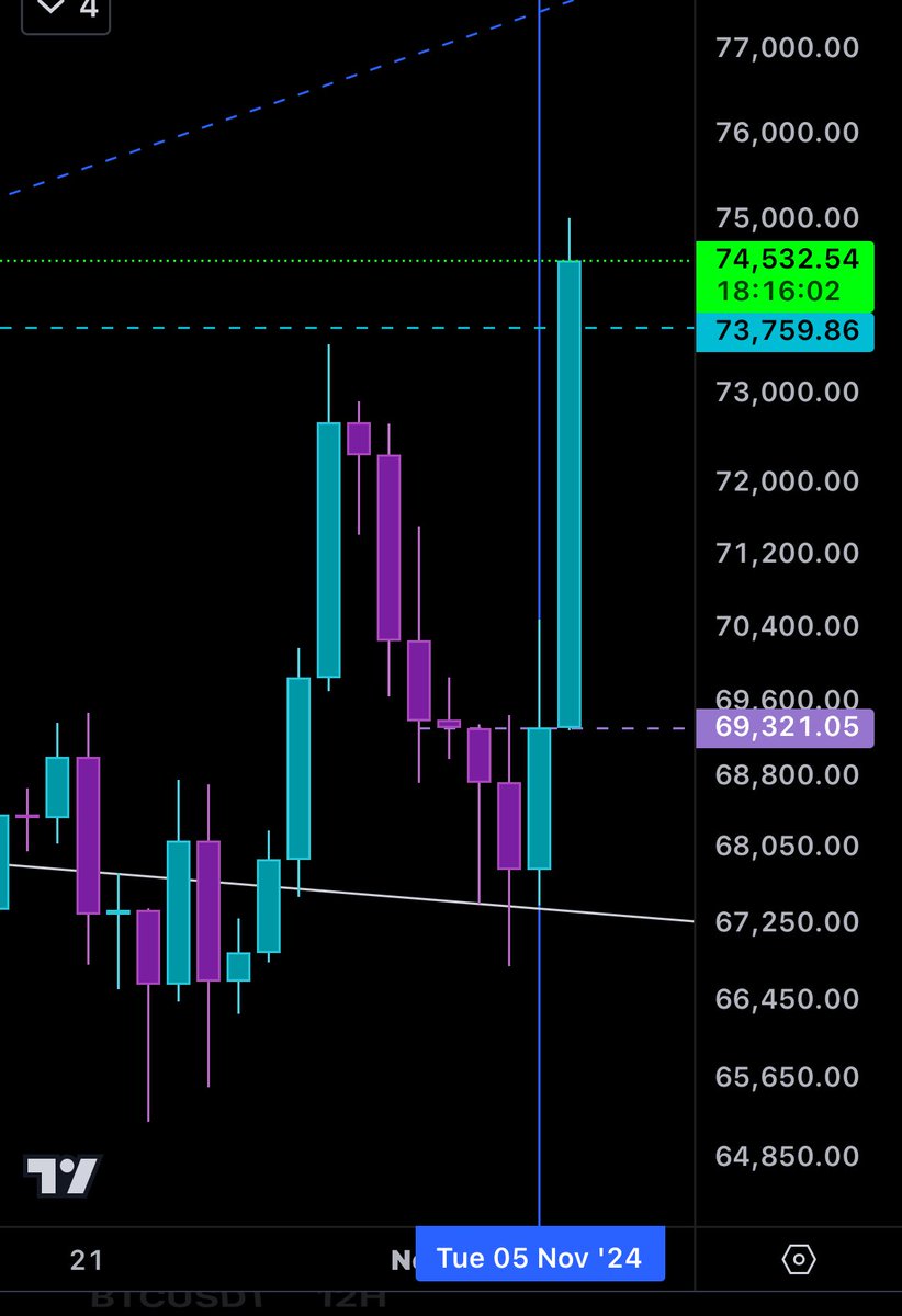 prodigalsonbtc's tweet photo. GM, #Crypto family, enjoy today! 

God bless #America 🇺🇸 well done, the people have spoken! 

#TrumpWin is 90% certain! #MAGA 

#Bitcoin has made a new all time high and is above $74,500 #BTC $BTC

This is amazing news to wake up to! 

🇬🇧 legacy media in shock! 😂😂 https://t.co/KNFHZ9AvG2