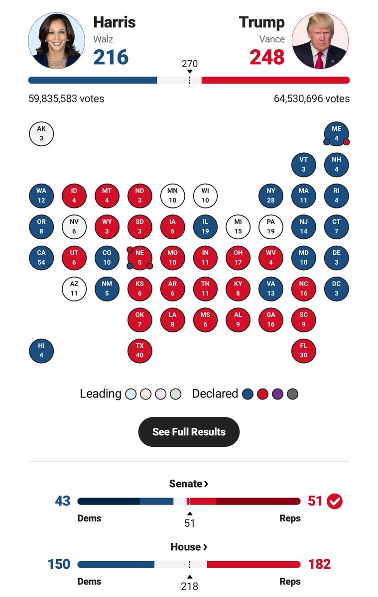 TAX_e_File's tweet photo. US Election results as of now
Trump needs 22 points to Win. https://t.co/hz2KLi2fMM