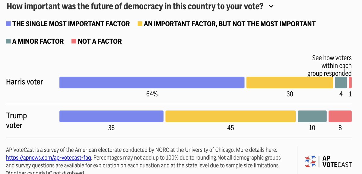 The importance of democracy on the ballot...
for Harris and Trump voters.