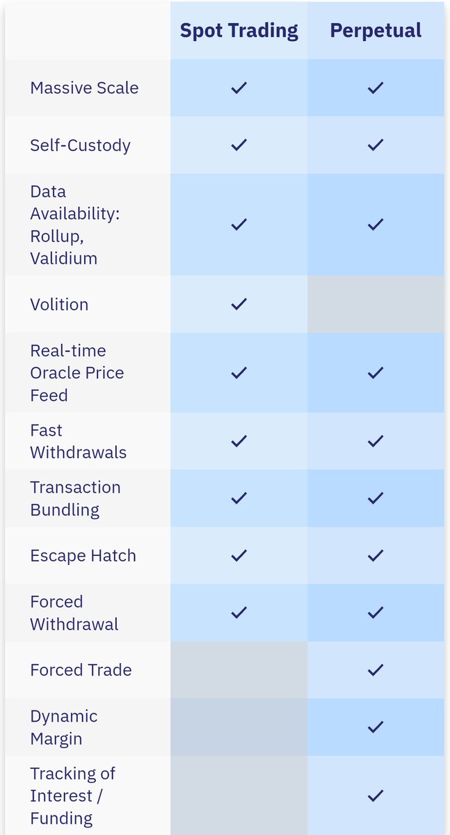 _Miki777's tweet photo. #StarkEx provides a simple REST API for submitting transactions and querying the batches it generates. Once you have your logic in place and your backend up and running, it is quick and easy to integrate StarkEx

StarkEx Features⬇️ https://t.co/dKQq7L46GK
