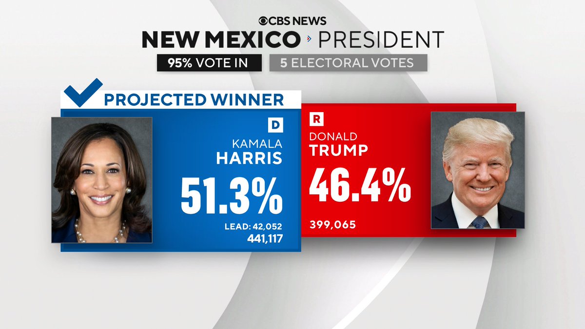 CBS News projects Vice President Kamala Harris wins New Mexico.