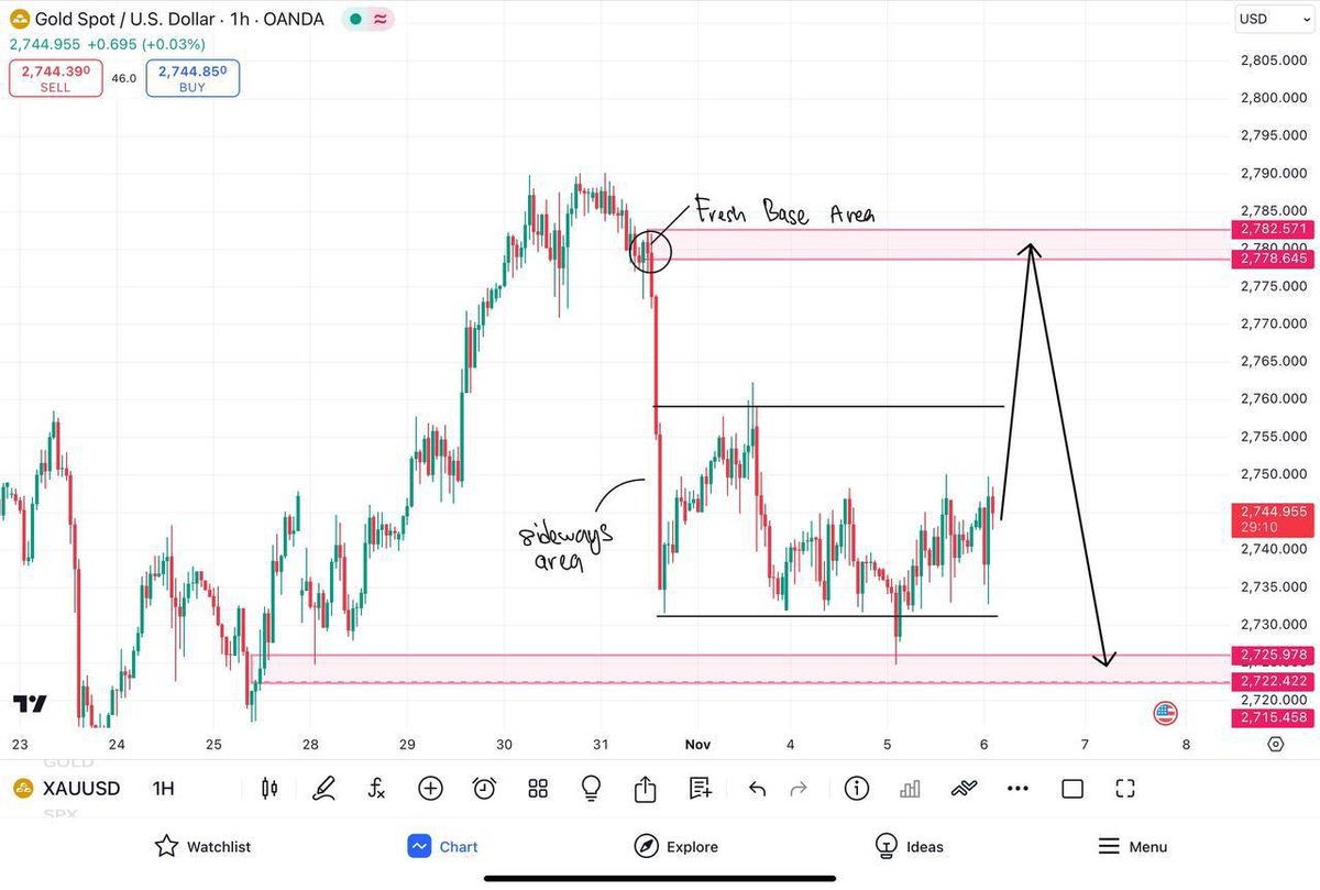 MARKET ANALYSIS BY SAMIRA

⏩Price In Sideways Area
⏩Fresh Base To Sell
⏩Low Risk Sell Zone

Use this as your guideline, make sure it aligns with your analysis before making any trades. Goodluck !

#gold #Xauusd #Usoil #Gbpjpy #Us30 #Nasdaq #Crudeoil #Eurchf #Gbpusd #Audusd