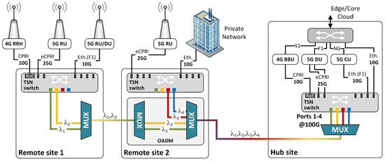 Applsci's tweet image. 📢 Read our paper in the Section &quot;Electrical, Electronics and Communications Engineering&quot;
📚 Planning of Optical Connections in 5G Packet-Optical xHaul Access Network
🔗 mdpi.com/2076-3417/12/3…
👨‍🔬 by Dr. Mirosław Klinkowski et al.
#5Gnetworks #centralizedradioaccessnetwork