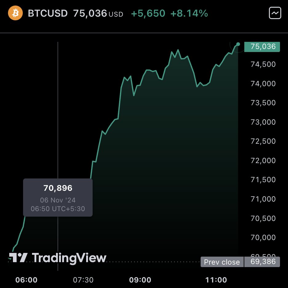 LarkDavis's tweet image. 𝗝𝗨𝗦𝗧 𝗜𝗡: Bitcoin hits $75,000. 🔥

Bears are so f*cked!