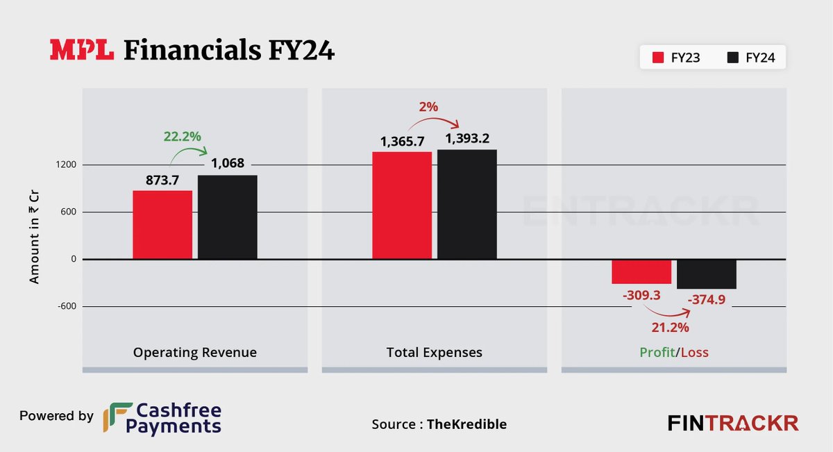 MPL's operating cash flow turns positive to Rs 157 Cr in FY24

🔹MPL’s Revenue Surge: Despite regulatory hurdles, M-League, the parent company of MPL, reported a 22.2% YoY revenue growth to Rs 1,068 crore in FY24.