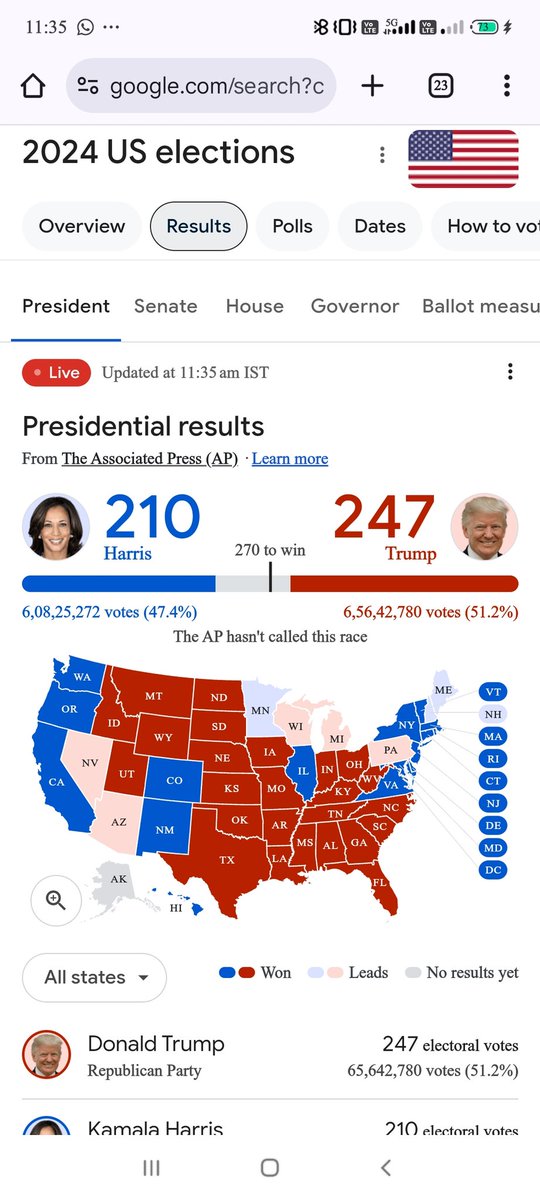 US Election Result Update 2024 #TrumpVance2024 #USElection2024 #FightForAmerica #USAElection2024 #Trump2024
#USAElection2024