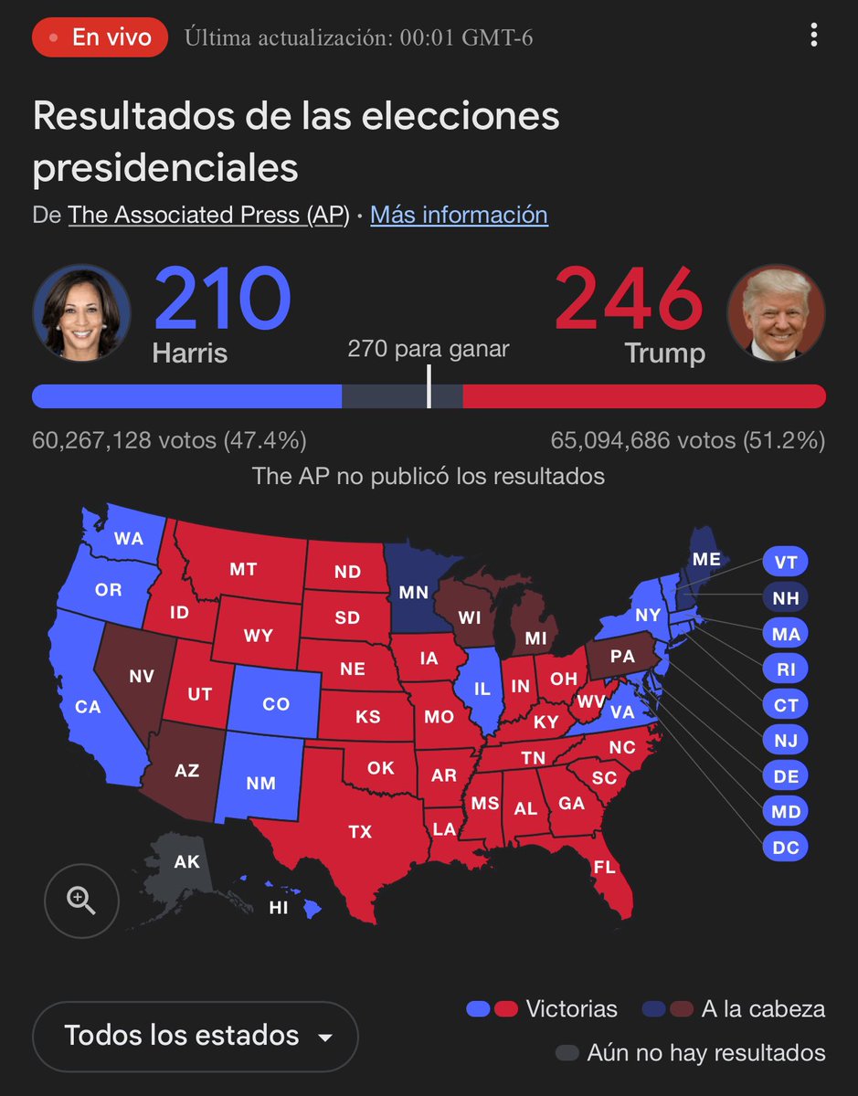 ÚLTIMA ACTUALIZACIÓN (12:01) 🚨

La ventaja de Trump sobre Kamala Harris, parece IRREVERSIBLE. 🇺🇸

#EleccionesEstadosUnidos