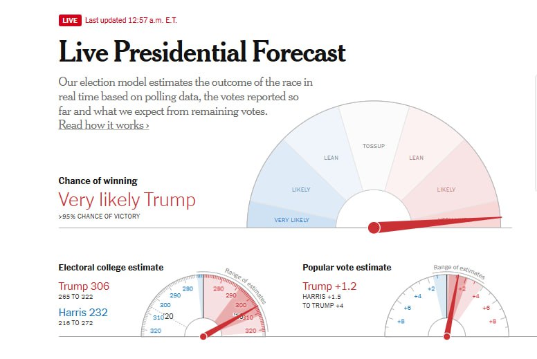 BREAKING: The NYT dial has maxed out for President Trump with > 95% likelihood he will win the Presidency. It also predicts Donald Trump will win 306 electoral votes and the popular vote by 1.2%.