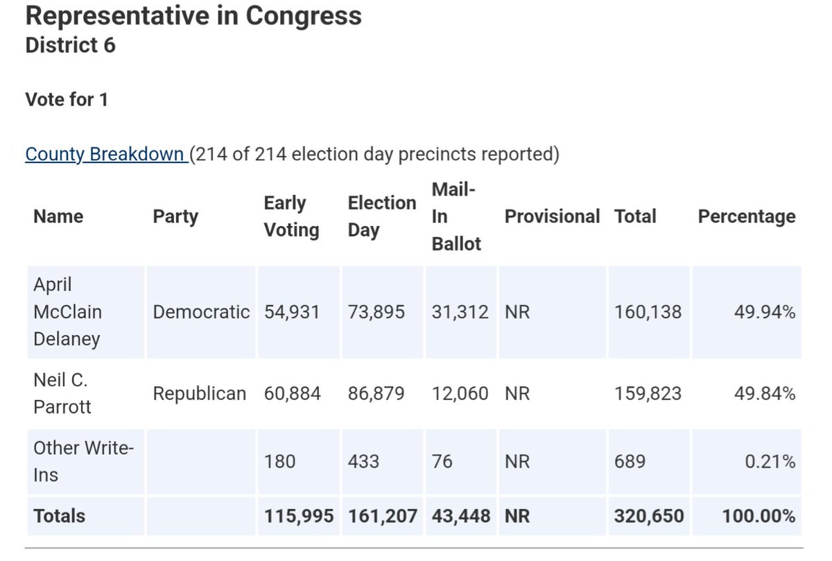 DavidMoon2014's tweet image. Congrats to Democrat April McClain Delaney in Maryland's 6th Congressional District! She ends the night ahead of Republican Neil Parrott by 315 votes out of 320,650 cast, with all precincts now reporting. But absentees & provisionals ought to widen the margin for @April4Congress