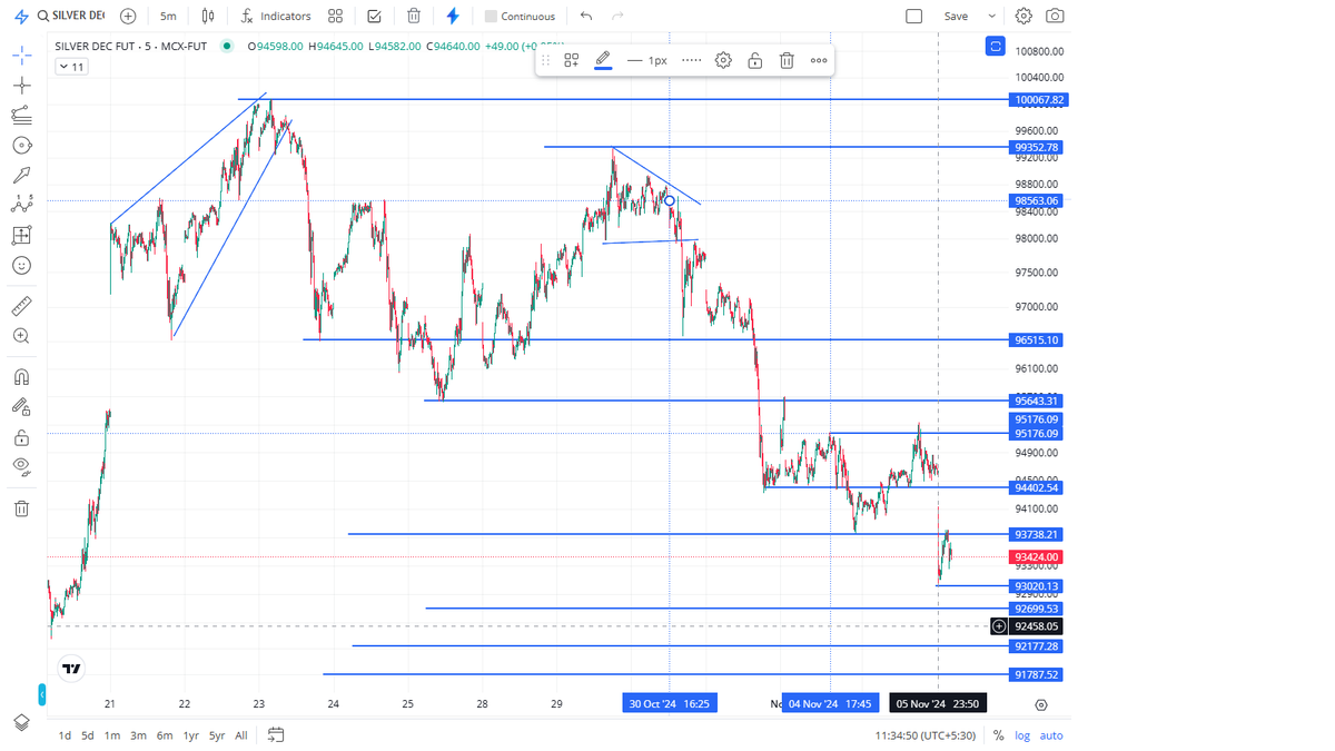 Ranjith0431's tweet photo. #Silver #GOLD Do U Think It's Cos Of #USElections2024 #war definitely I should Agree that #Technicals #patterns #fractals #lies Isn't it ? #olaelectric #bajajhousing #WaareEnergies ❤️ https://t.co/V2XuNS8g0h