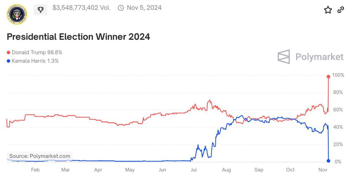 Politics_Polls's tweet photo. @Polymarket - 2024 Presidential Election Winner:

Donald Trump 99%
Kamala Harris 1%

https://t.co/buXMnDYcWN https://t.co/gyKonh39Qb