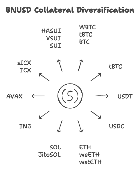 fezbox's tweet image. BNUSD is an over-collateralized stablecoin minted via Balanced.Network  Unlike USDC, which is dollar-backed, BNUSD is backed by BTC, ETH, SOL, INJ, AVAX, ICX, SUI &amp;amp; stable coins as collateral, giving users the ability to put their capital to work.
