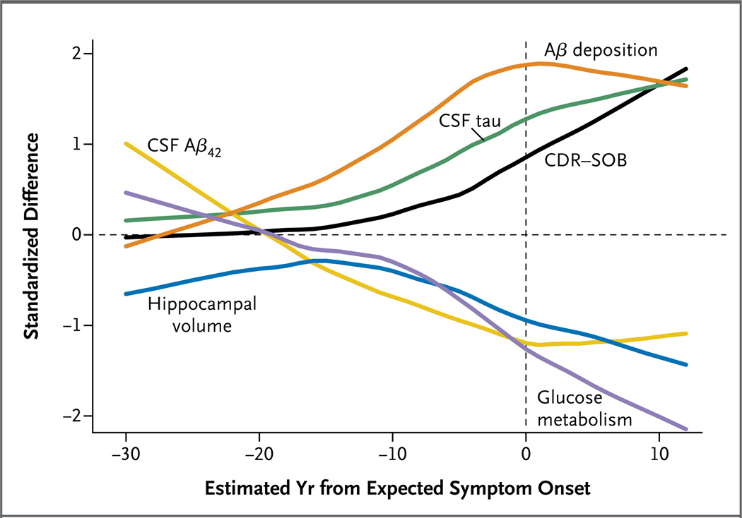 As amyloid and tau pathology accumulate during the 10-20 year pre-clinical phase of Alzheimer disease, the brain amazingly compensates despite progressive synaptic dysfunction and neuronal death. By the time that compensatory mechanisms fail and symptoms first become evident,