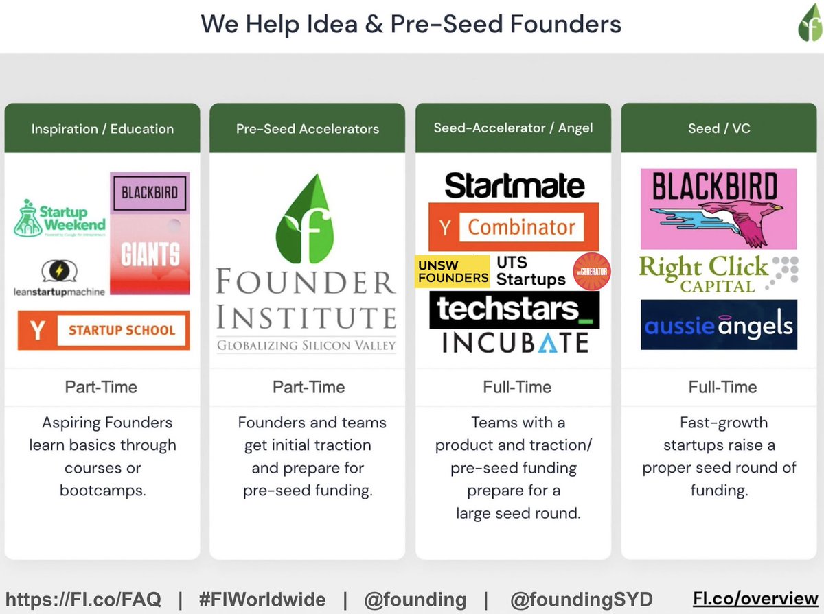 LeanStartupSyd's tweet photo. What is @founding #Australia #NewZealand #ANZ @foundingSyd and when is the best time to join?
Apply early for Feb 2025 #fiWorldwide #StartupAUS #StartOz #StartupVIC #StartupNZ #StartupPerth https://t.co/P0R57G6Yke https://t.co/gXNp0cbFuI