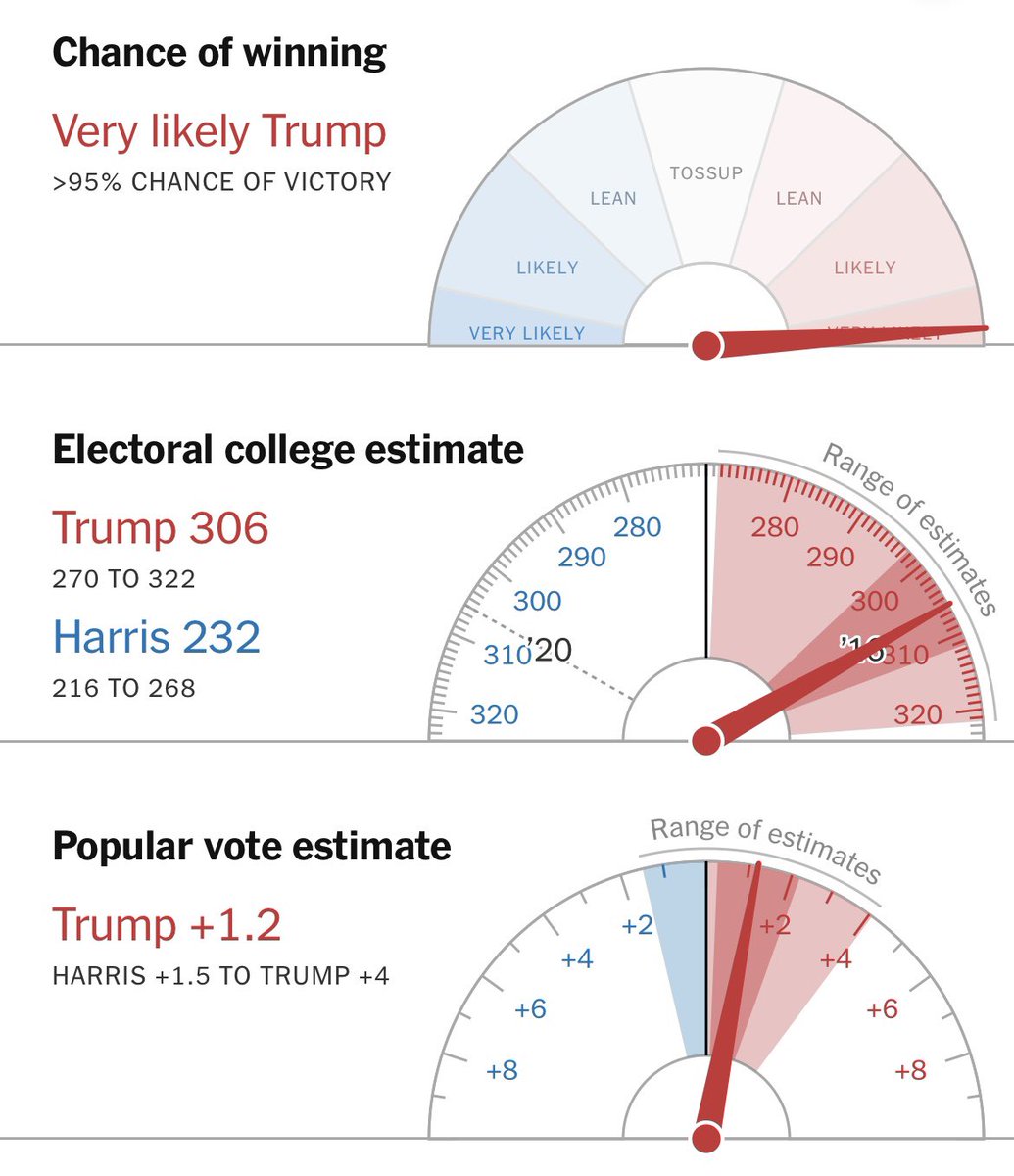 The state of play for the presidency. Pennsylvania is now also >95% for Trump as of now.

The Senate may be a bigger nightmare for Democrats at the moment; they’re currently down in MT, WI, MI, and PA. NV is also a nail-biter.