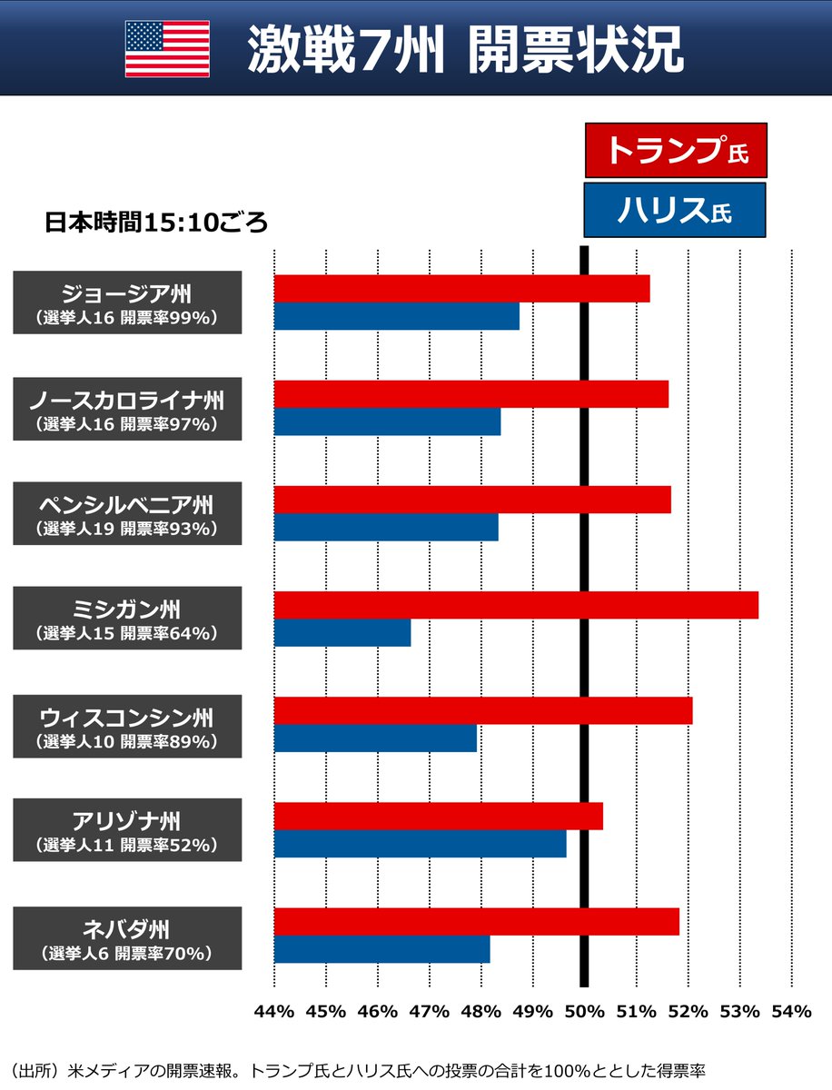 ◇ 7州ともトランプ氏リード 米大統領選、「接戦7州」のすべてでトランプ氏がリードしています。米メディアはジョージア州・ノースカロライナ州で「トランプ氏 当選」と報じています。市場はトランプ氏勝利をほぼ確実視し、株高・円安が進んでいます
