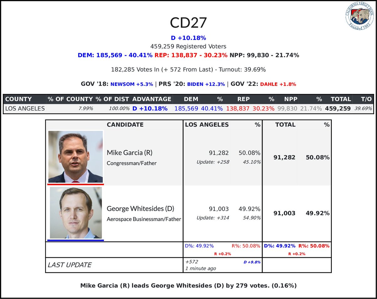 CATargetBot0001's tweet photo. #CD27 Update
50.08% - 91,282 - Mike Garcia (R)
49.92% - 91,003 - George Whitesides (D) https://t.co/nzU8akRZ8K
