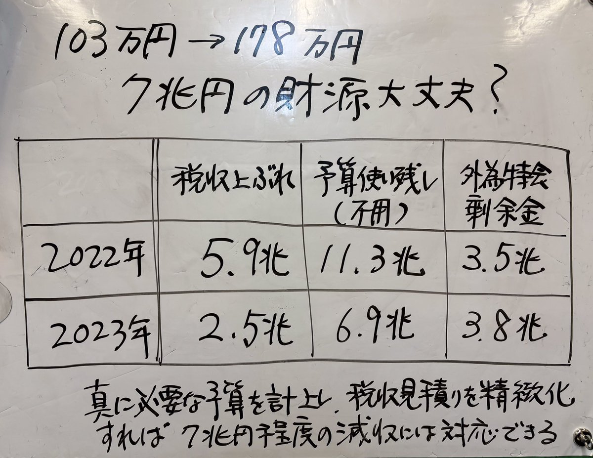 çæšéäžéïŒåœæ°æ°äž»å
ïŒ (@tamakiyuichiro) on Twitter photo åºç€æ§é€çã103äžåãã178äžåã«åŒãäžãããšã7å
åãè¶
ããæžåã«ãªãã®ã§å®çŸã¯ç¡çãšã®å°è±¡ãåºãã£ãŠããŸãããæãããŠããã§ããããã
ãŸããããæ°å¹Žã®åœã®ãäºç®ãã§ã¯ãªãããæ±ºç®ããèŠãŠããã ããããšæããŸãã åºç€æ§é€çã103äžåãã178äžåã«åŒãäžãããšã7å
åãè¶
ããæžåã«ãªãã®ã§å®çŸã¯ç¡çãšã®å°è±¡ãåºãã£ãŠããŸãããæãããŠããã§ããããã
ãŸããããæ°å¹Žã®åœã®ãäºç®ãã§ã¯ãªãããæ±ºç®ããèŠãŠããã ããããšæããŸãã