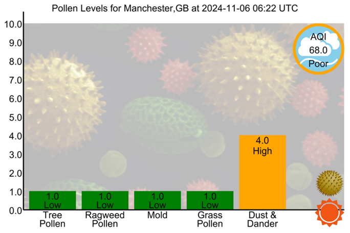 Pollen Count Bot tweet media