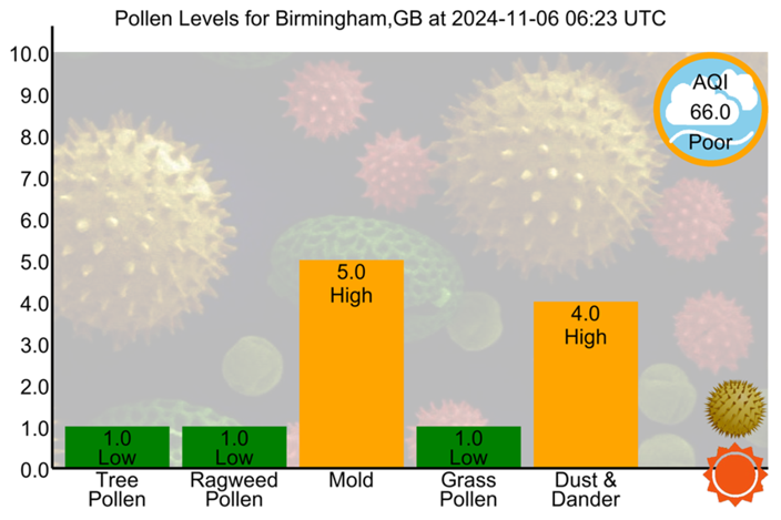 Pollen Count Bot tweet media