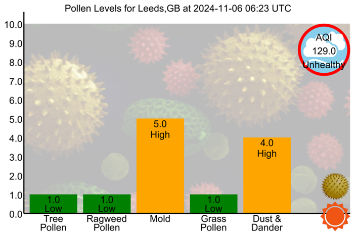 Pollen Count Bot tweet media