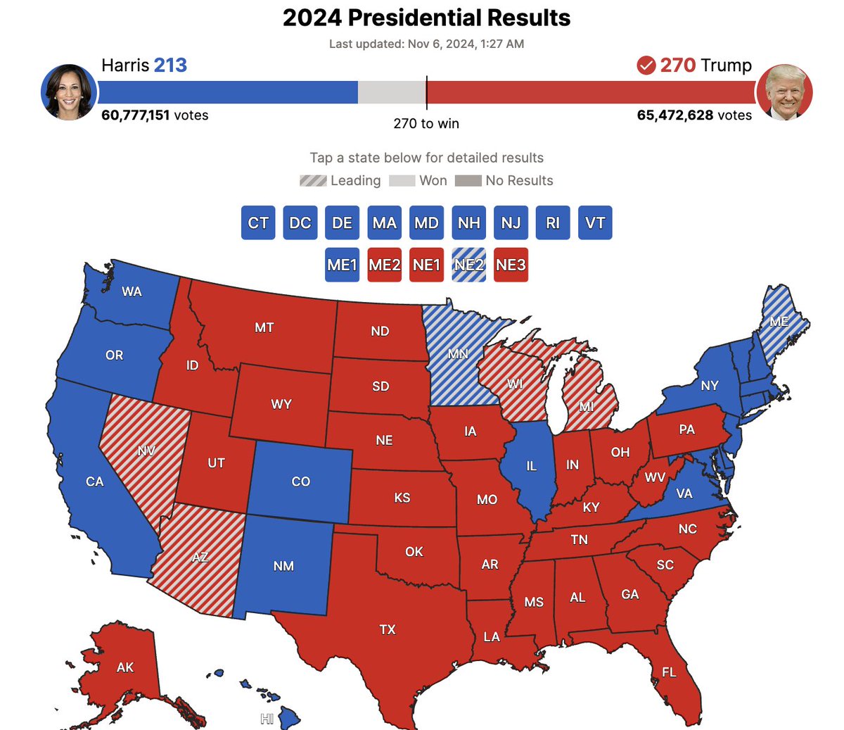 SteveGuest's tweet photo. BREAKING: Per Decision Desk, @realDonaldTrump has 270 to WIN!

MAGA. https://t.co/FM3bePK62K