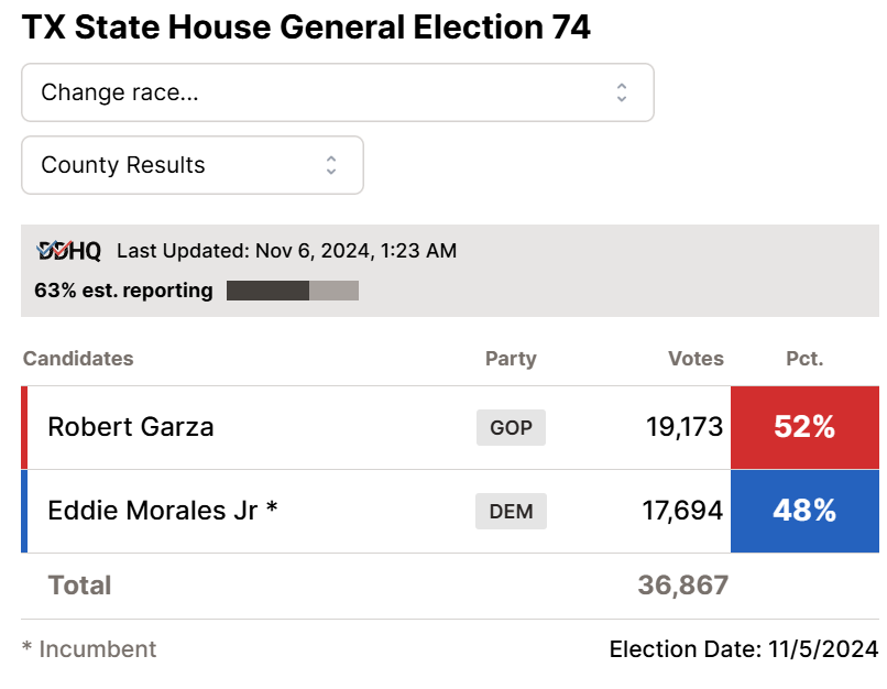 bradj_TX's tweet photo. The lone #txlege race we're waiting on the result for, #HD74, has 63% in and GOP challenger Robert Garza is up on Democratic incumbent Eddie Morales. This would be the third seat flipped by Rs in the #txlege House if Garza holds. https://t.co/VTBRyvMUEK