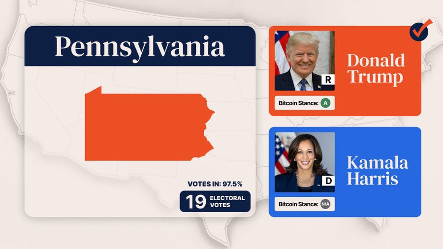 BREAKING: Pro-#Bitcoin Donald Trump WINS key swing state Pennsylvania 🇺🇸