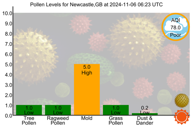 Pollen Count Bot tweet media