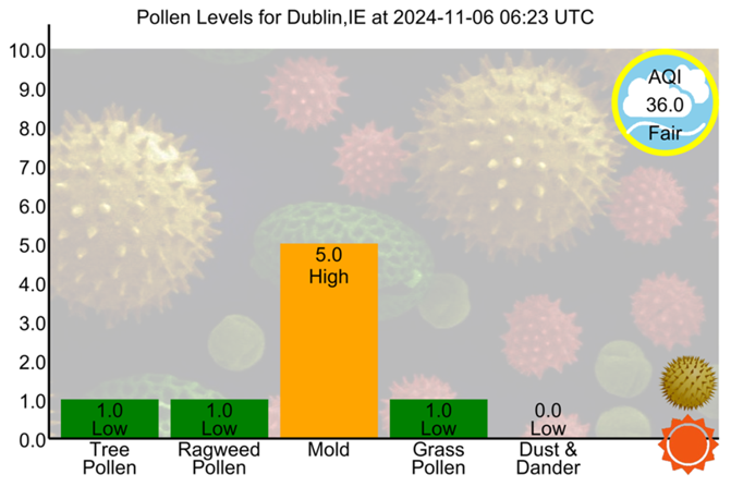 Pollen Count Bot tweet media
