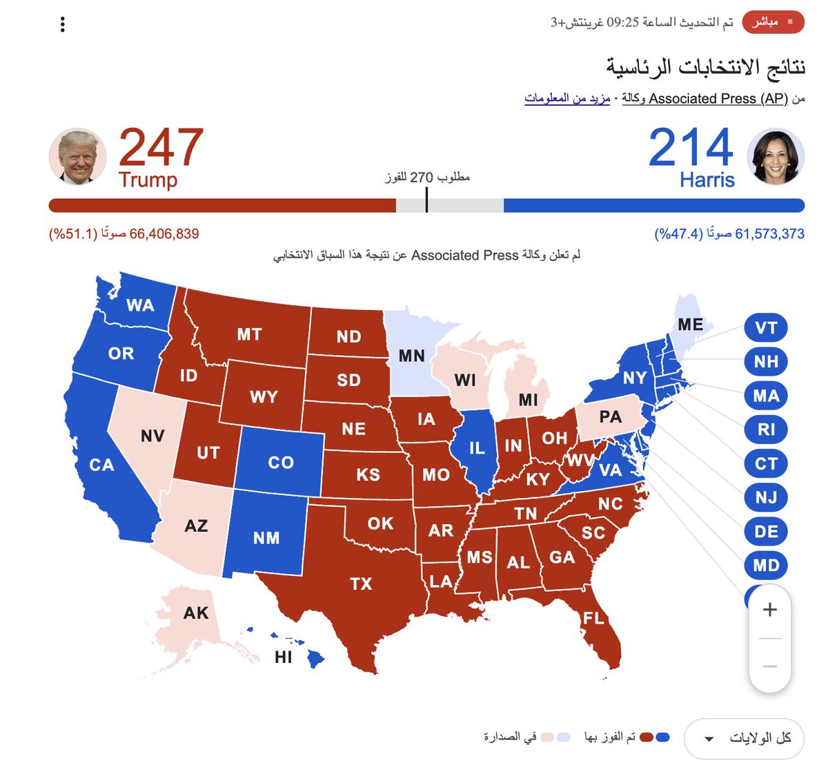 تفضل عشان ما يظل في نفسك حاجة
مع هذه الأرقام واضح أن دونالد ترامب هو الرئيس 47 للولايات المتحدة الأمريكية ولو شو ما عملت كامالا هاريس ما راح تفوز..
ممكن نطوي الصفحة ونرجع لغزة وأهلها الذين يعيشون تحت التجويع والإبادة لو سمحت؟
#الانتخابات_الأمريكية #ترامب_هاريس