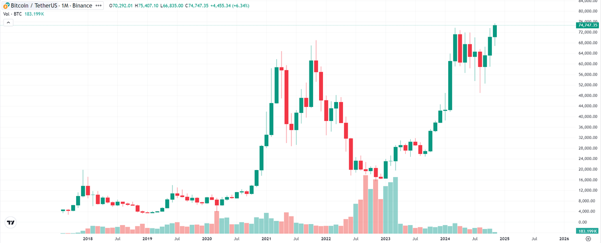 Welcome to US election!

BTC all time high price happened