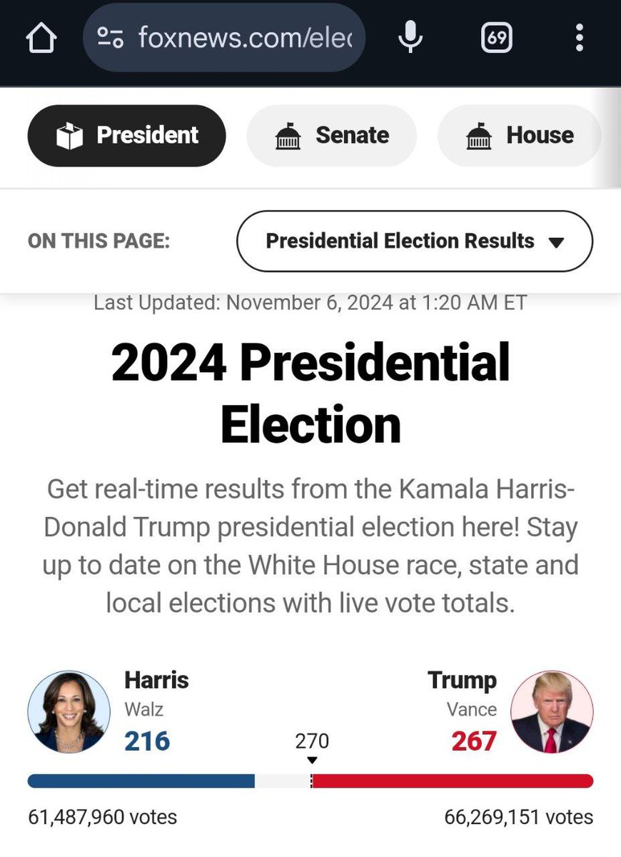 InformazioneA's tweet photo. #USElections
-🔴 #Trump2024 wins Georgia 16 electors
-🔴Fox News announces that Trump will win #Pennsylvania
-Trump is currently ahead by 5 million votes in the national count
-Some sources officially give Donald Trump the victory
-Trump will speak soon
- #Musk
"Game, Set, Match" https://t.co/QbascwEB0c