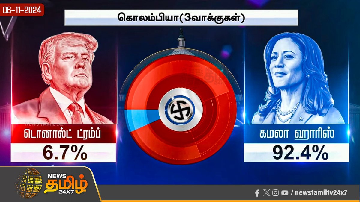 NewsTamilTV24x7's tweet photo. #USElectionResults2024  | கொலம்பியா மாகாணத்தில் கமலா ஹாரிஸ் வெற்றி
#USElectionResults2024 | #VoteAmerica  | #USAelection | #Result | #VoteCounting | #ElectionResult | #PresidentElection | #USAvote | #Americanpolitics |#USElectionNews | #TrumpvsHarris | #WhiteHouse | #DonaldTrump | #KamalaHarris  | #congress | #maga | #republican | #donaldtrump | #president #usavoting | #Newstamil24x7 |

@KamalaHarris | @realDonaldTrump