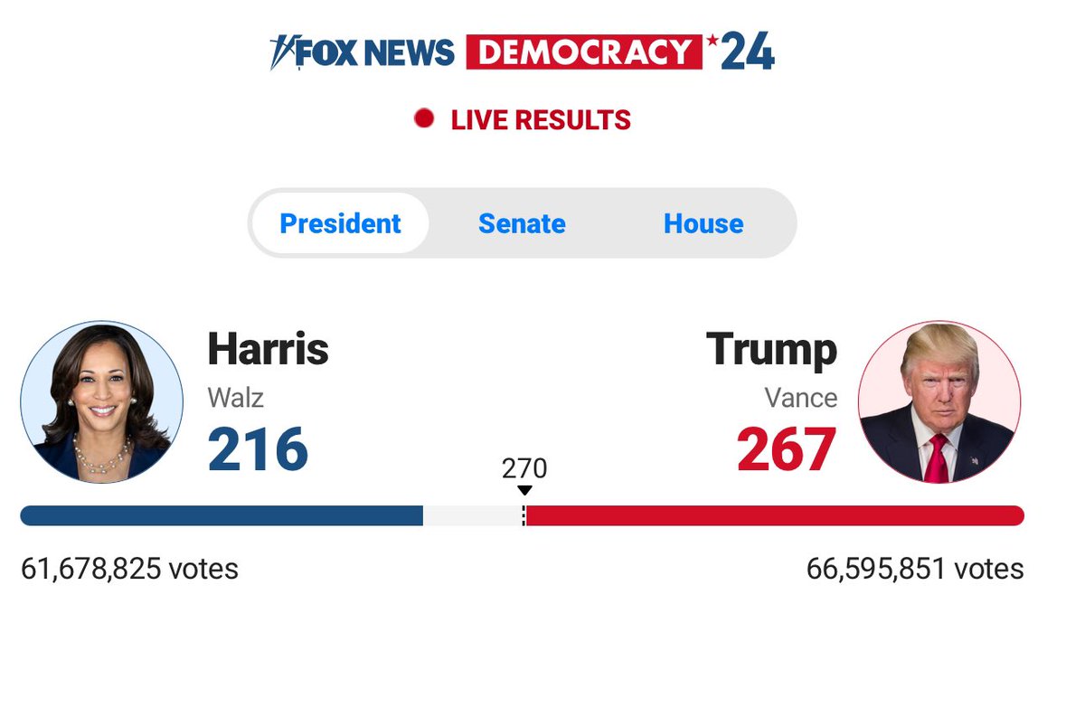DailyLoud's tweet photo. UPDATE: Donald Trump is 3 points away from winning the presidential election 🇺🇸 https://t.co/ggxxY5vLvX